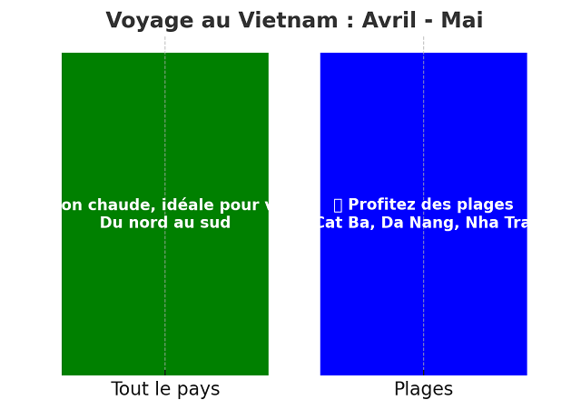 Graphique illustrant les recommandations pour voyager au Vietnam en avril et mai