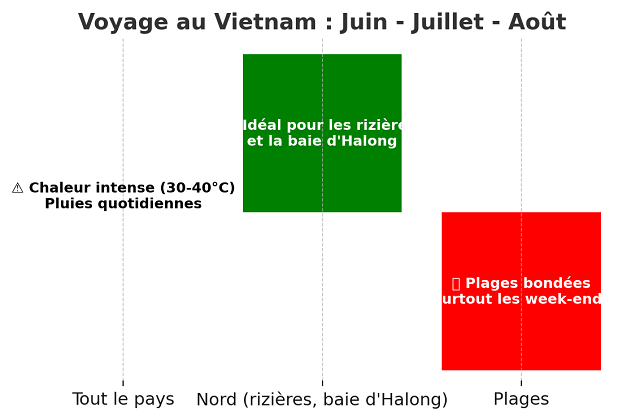 Graphique illustrant les recommandations pour voyager au Vietnam de juin à août