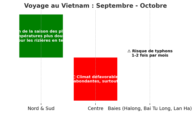 graphique illustrant les recommandations pour voyager au Vietnam en septembre et octobre