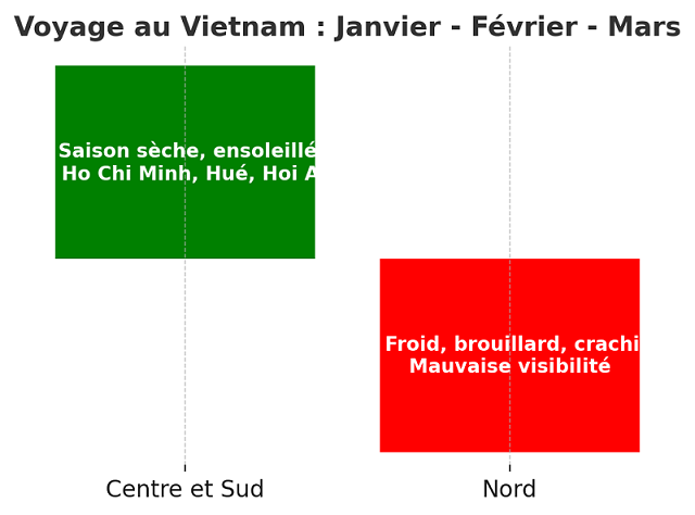 Graphique résumant les recommandations pour voyager au Vietnam entre janvier et mars