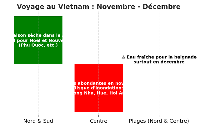 graphique illustrant les recommandations pour voyager au Vietnam en novembre et décembre