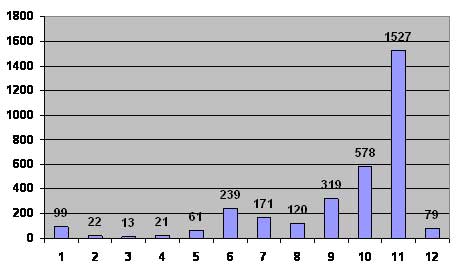 Précipitations moyennes mensuelles (mm)